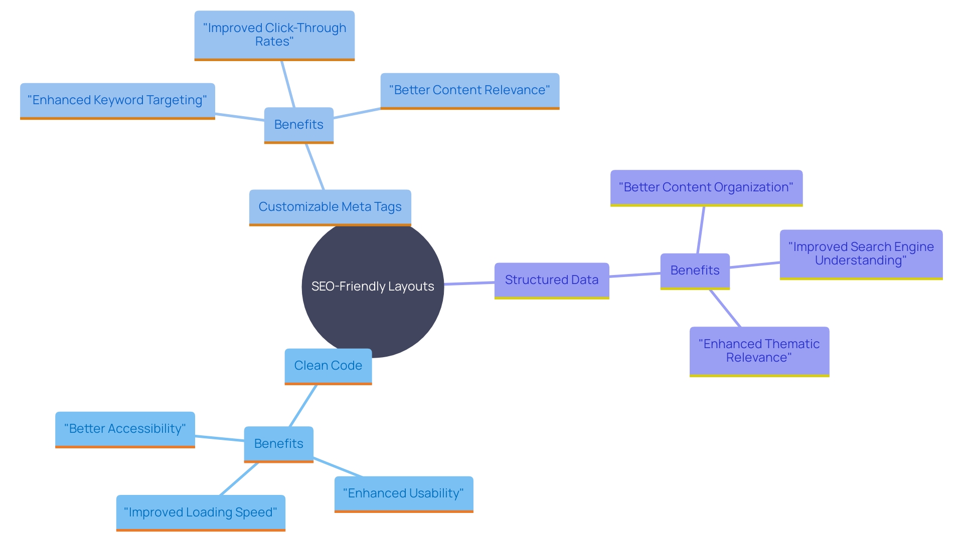 This mind map illustrates the key characteristics of SEO-friendly layouts and their impact on search engine visibility.