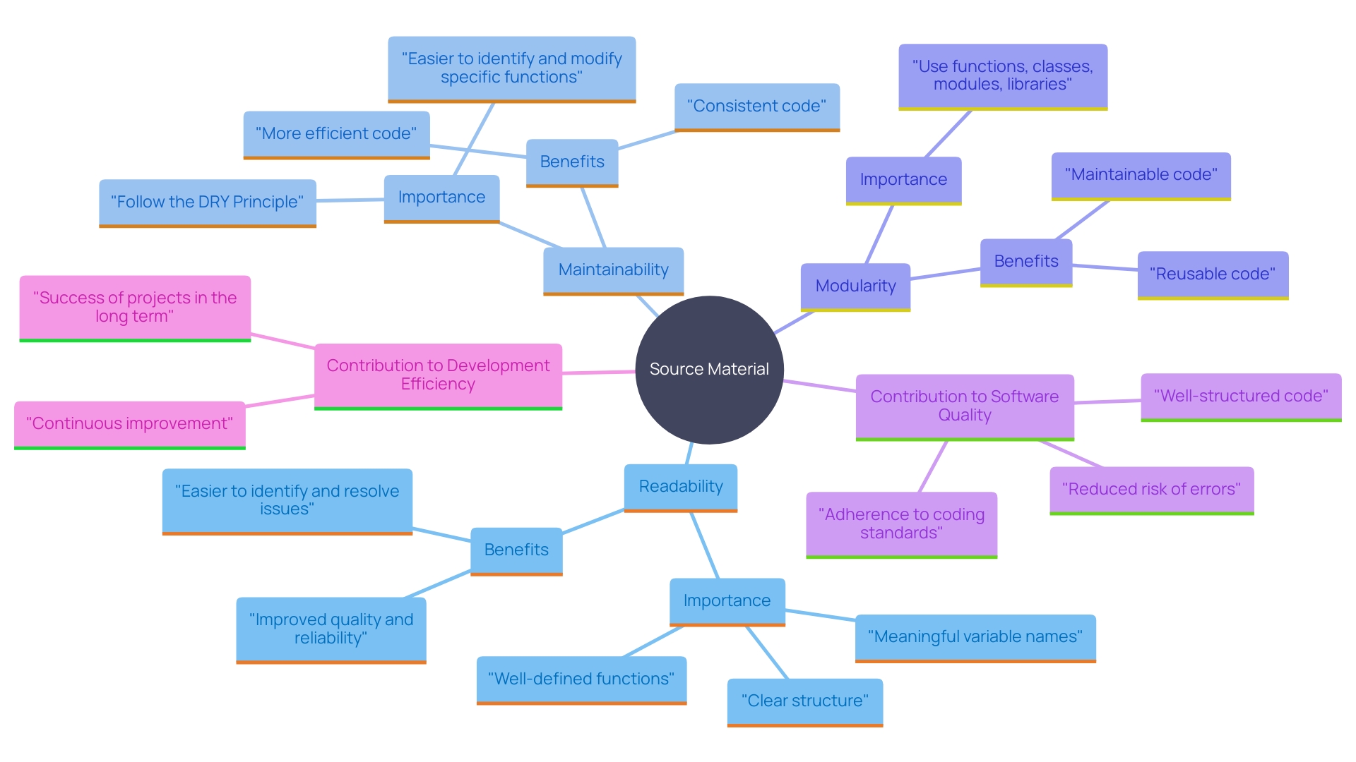 This mind map illustrates the key characteristics of source material in programming, including readability, maintainability, and modularity, along with their benefits and implications for software development.