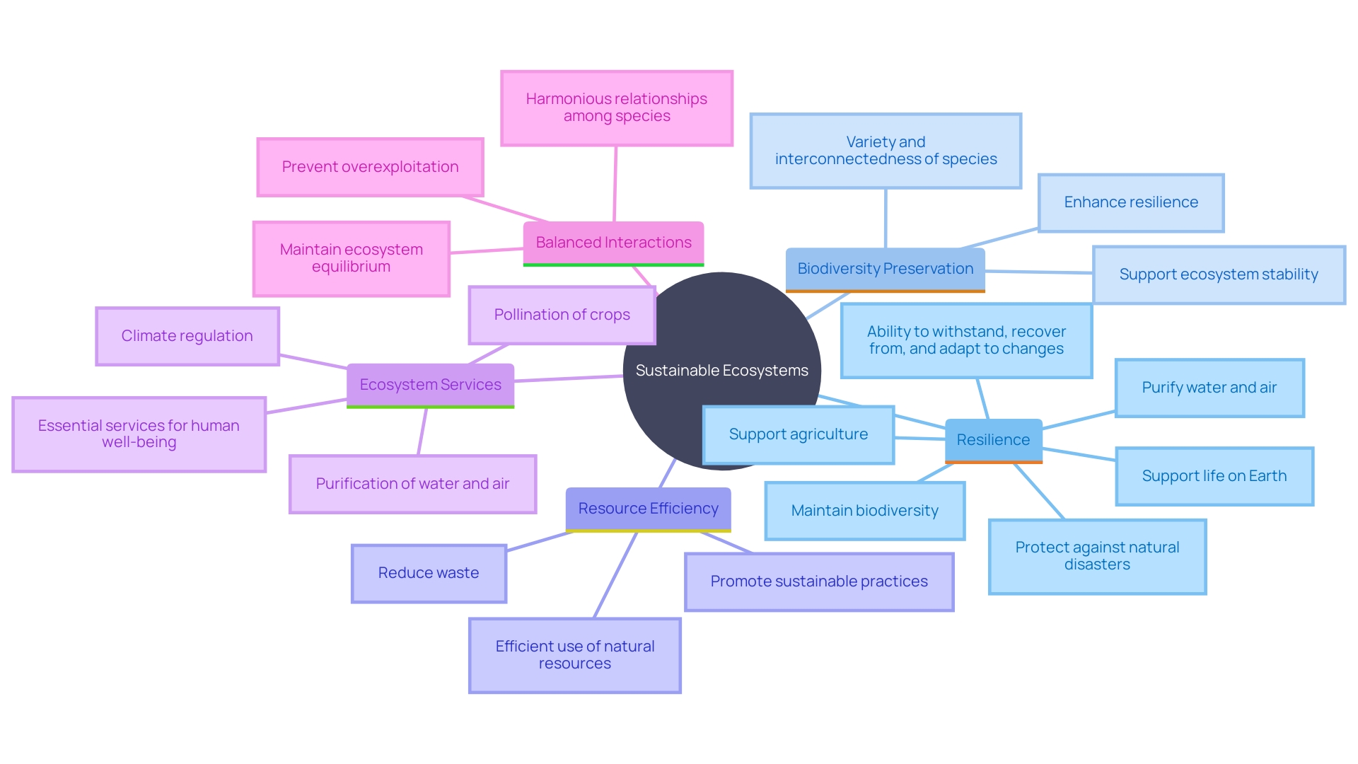 This mind map illustrates the key characteristics of sustainable ecosystems and their interrelationships, highlighting resilience, biodiversity preservation, resource efficiency, ecosystem services, and balanced interactions.