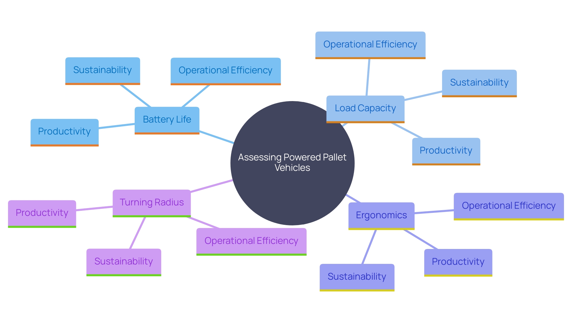 This mind map illustrates the key characteristics to consider when assessing powered pallet vehicles, highlighting their impact on operational efficiency and sustainability.