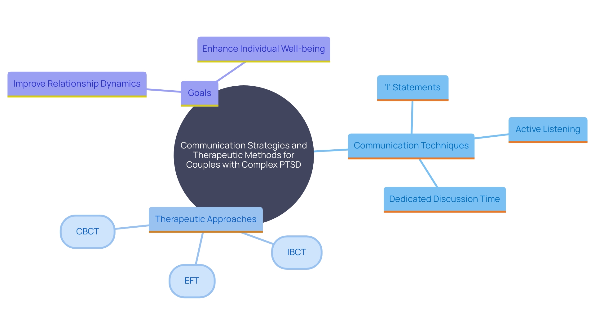 This mind map illustrates the key communication strategies and therapeutic approaches for couples navigating marriage affected by Complex PTSD. It highlights the importance of effective communication, active listening, and the role of therapy in fostering healthier relationships.