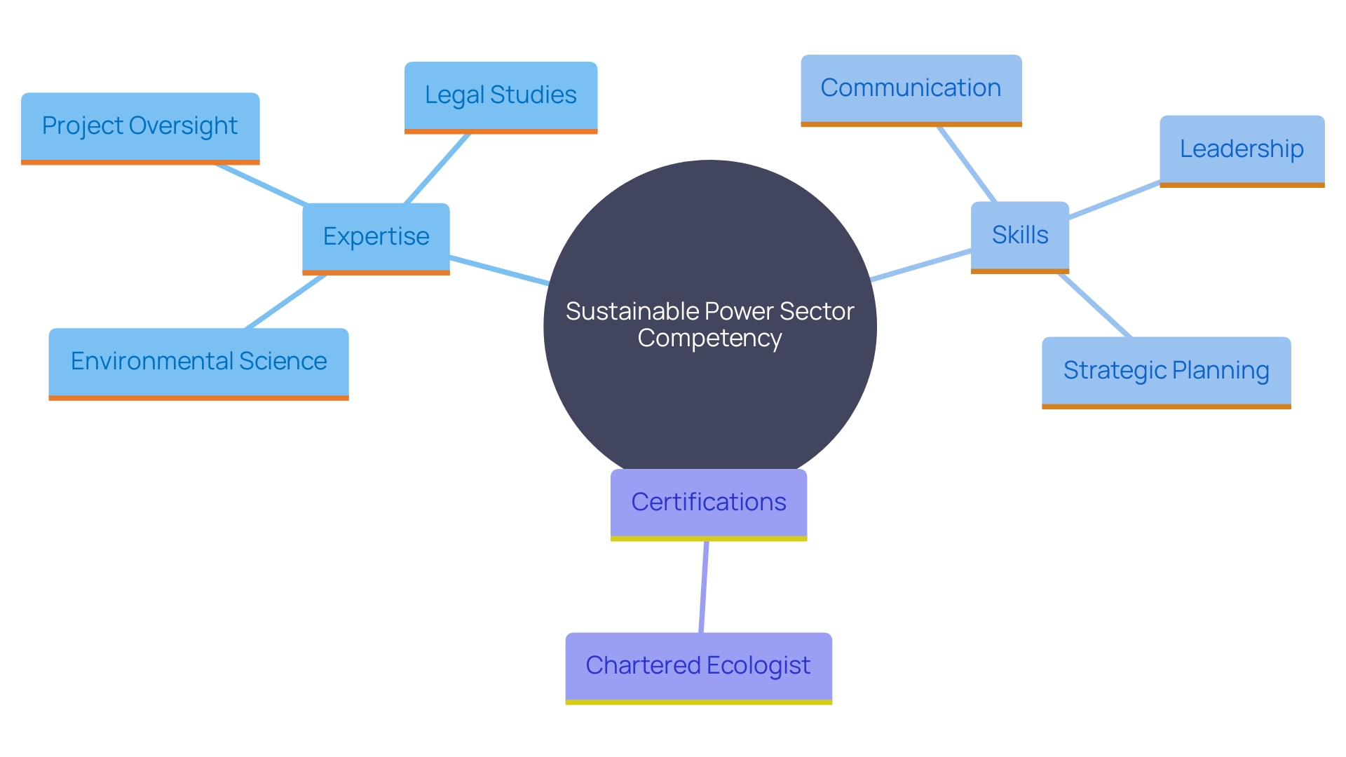 This mind map illustrates the key competencies and skills required for experts in sustainable power land procurement and administration. It highlights the interconnectedness of various areas of expertise, essential skills, and relevant certifications.