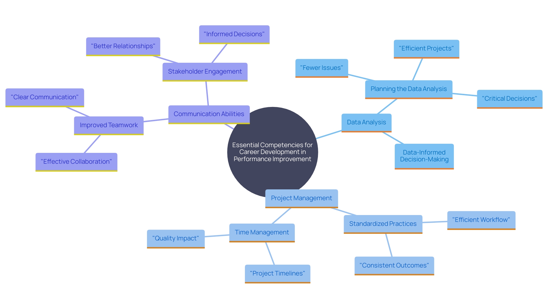 This mind map illustrates the key competencies essential for career development in performance improvement, highlighting data analysis, project management, and communication abilities as central themes.