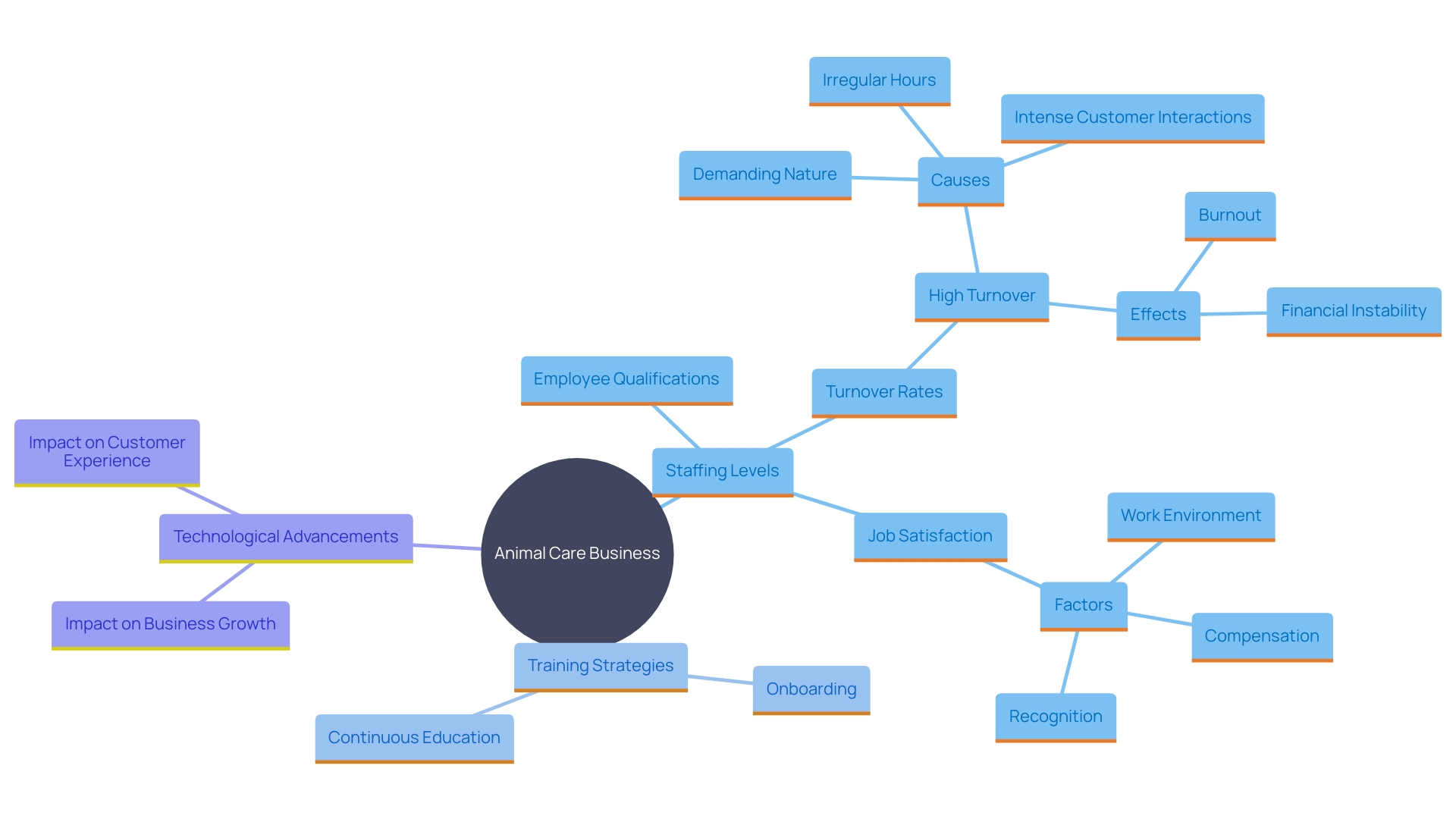 This mind map illustrates the key components affecting staffing and operational success in the animal care business, highlighting the relationships between workforce management, employee satisfaction, and business growth.