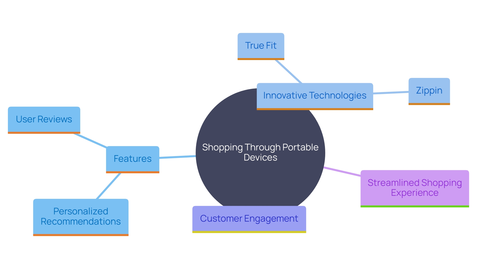 Exploring the Types of Mobile Commerce: Key Categories and Insights