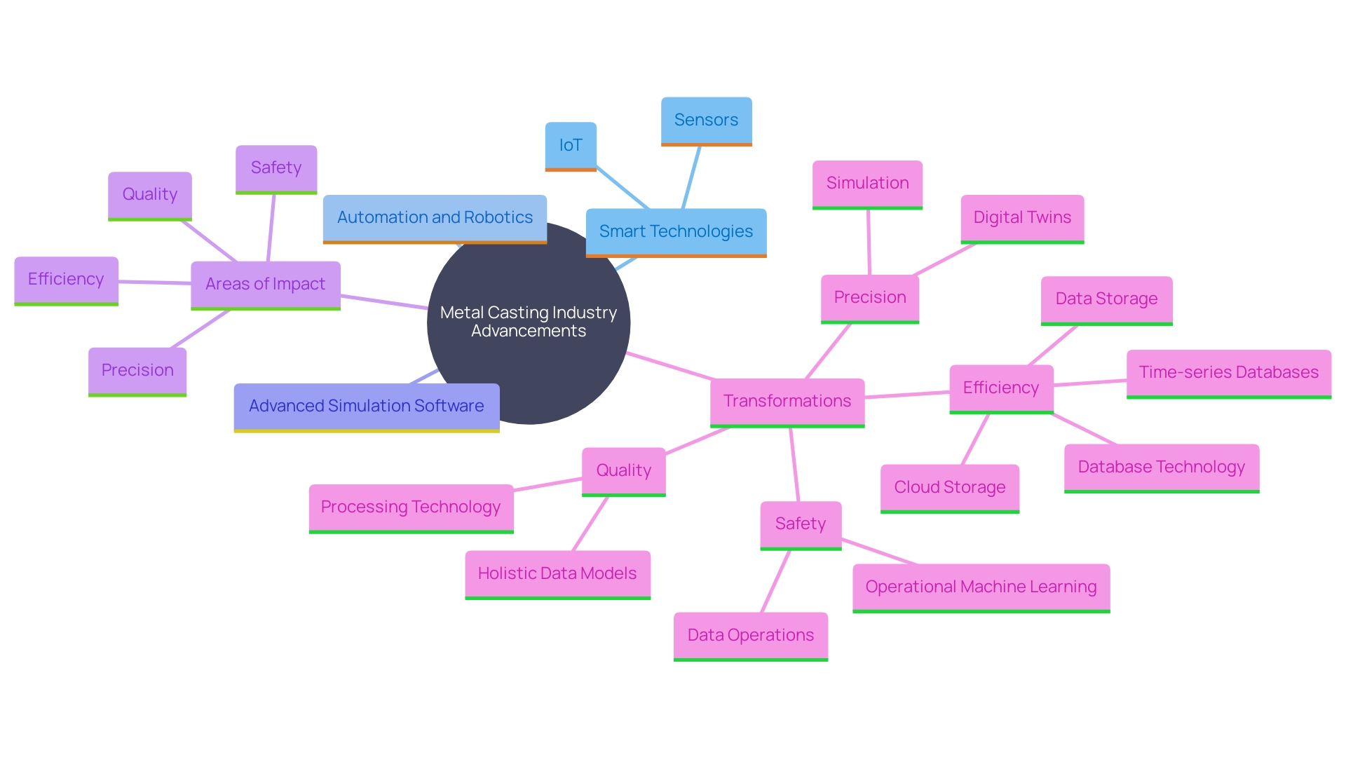 This mind map illustrates the key components and advancements in the metal casting sector due to the integration of smart technologies, automation, and simulation software.