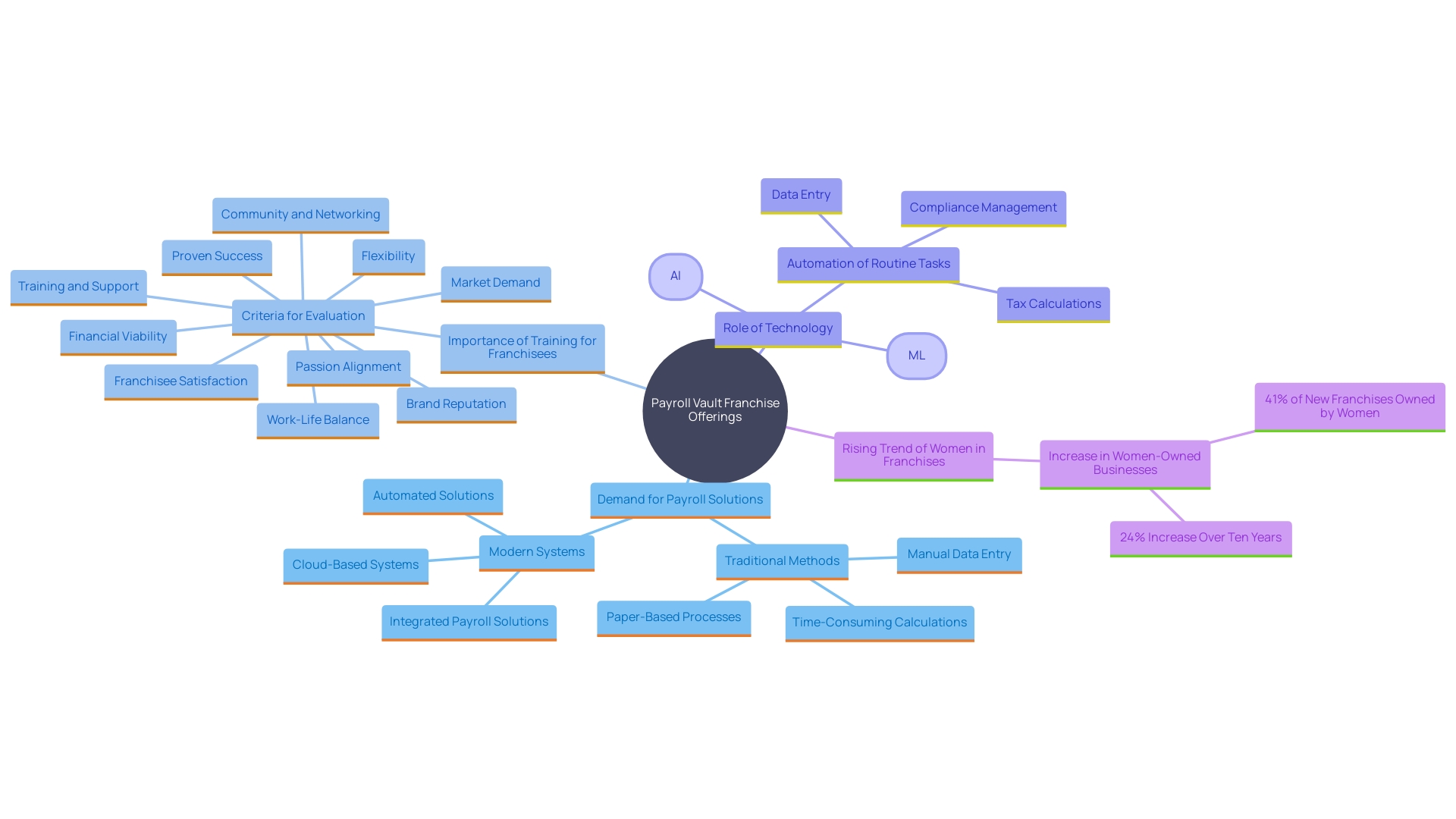 This mind map illustrates the key components and advantages of Payroll Vault's franchise model, including market demand, training programs, technological advancements, and trends in women-owned enterprises.