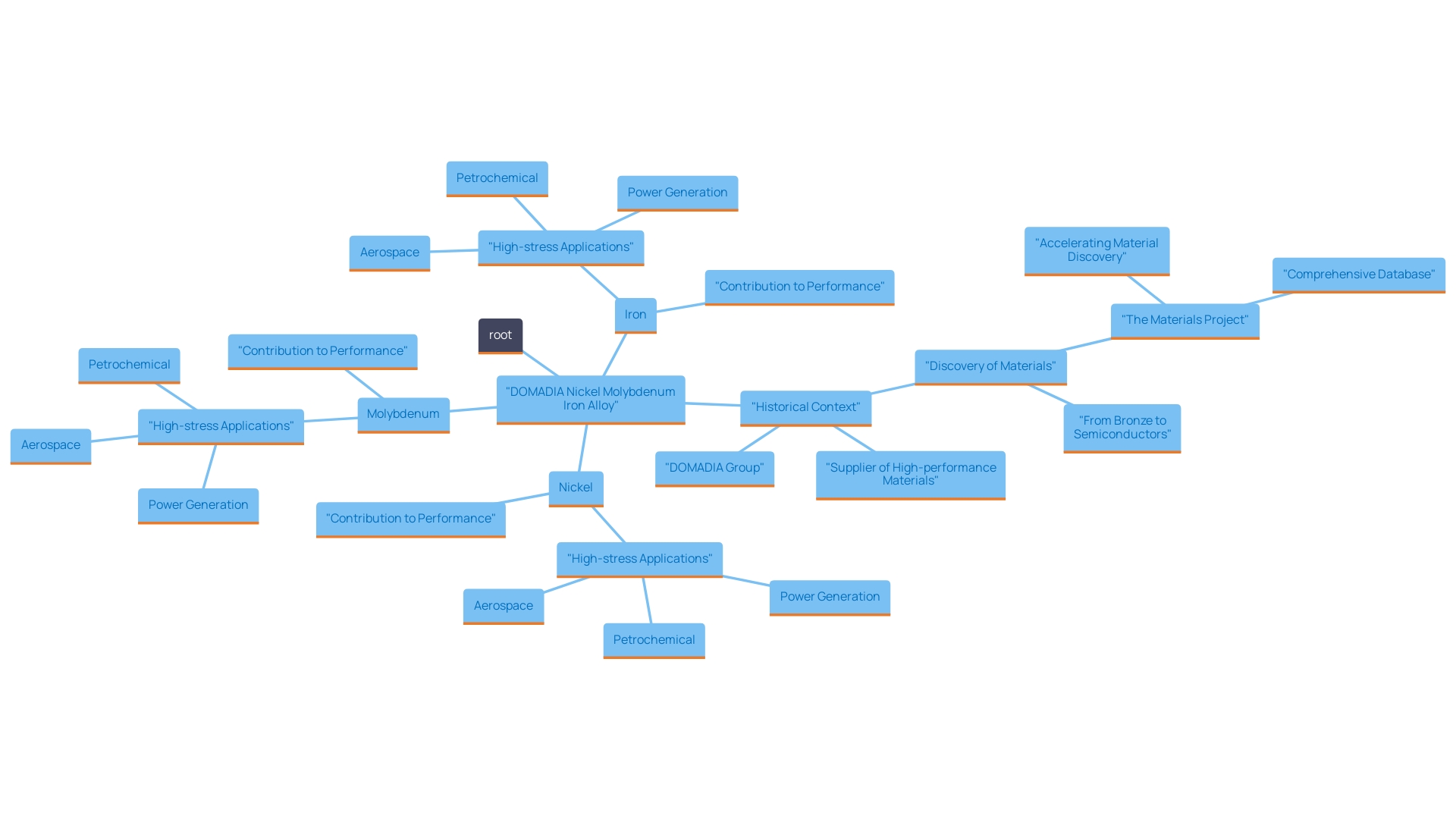 This mind map illustrates the key components and applications of the DOMADIA Nickel Molybdenum Iron Alloy, highlighting its chemical composition, performance characteristics, and industrial uses.