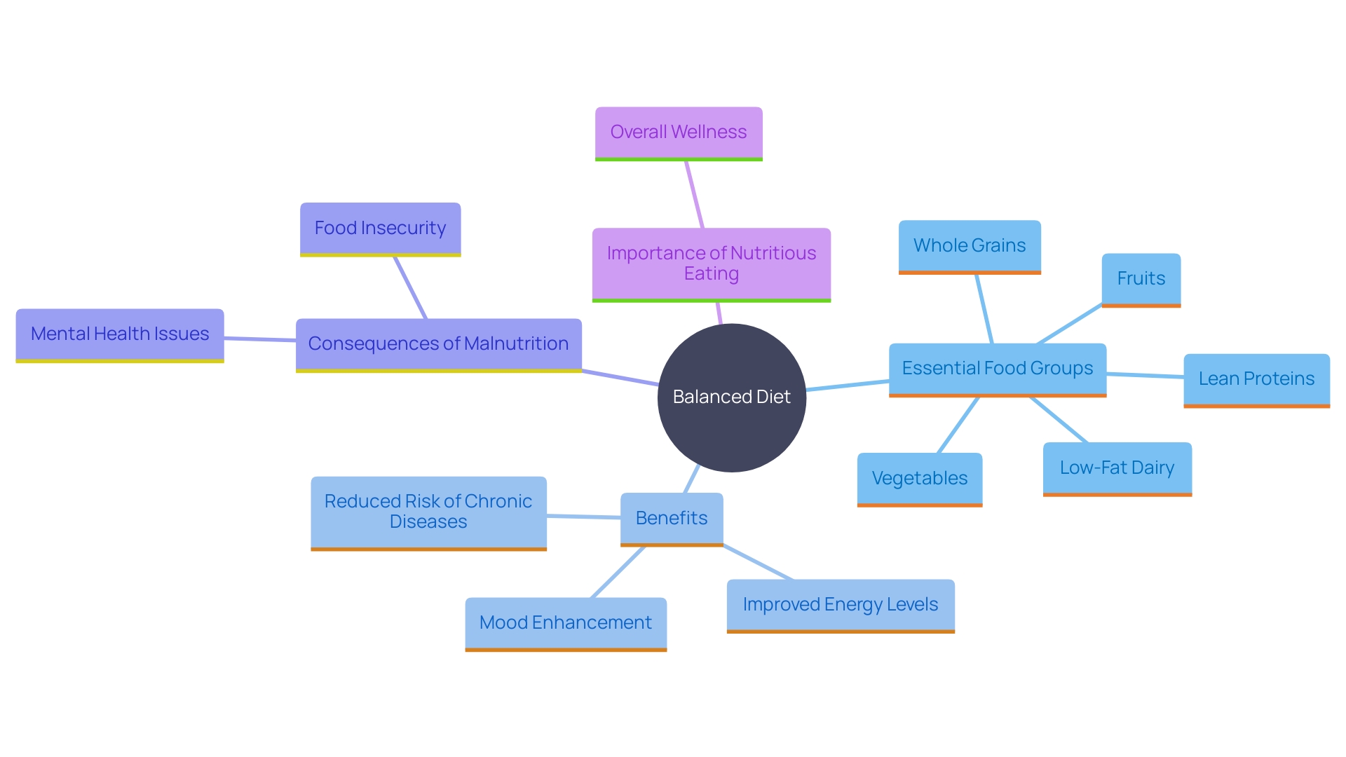 This mind map illustrates the key components and benefits of a balanced diet, highlighting its impact on physical and mental well-being, chronic disease prevention, and overall health.