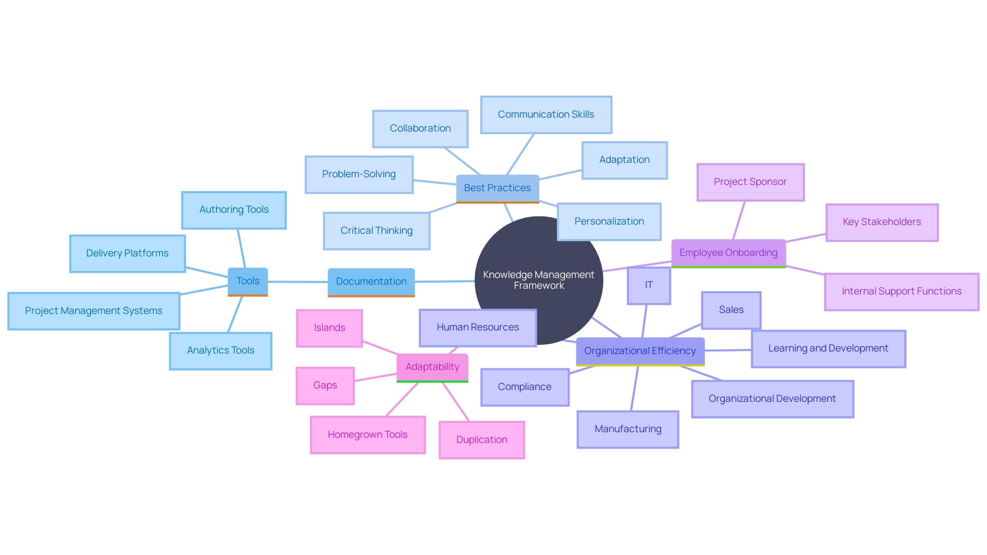 This mind map illustrates the key components and benefits of a robust knowledge management framework, highlighting the relationships between different elements such as FAQs, troubleshooting guides, and the role of knowledge management tools in promoting collaboration and continuous learning.