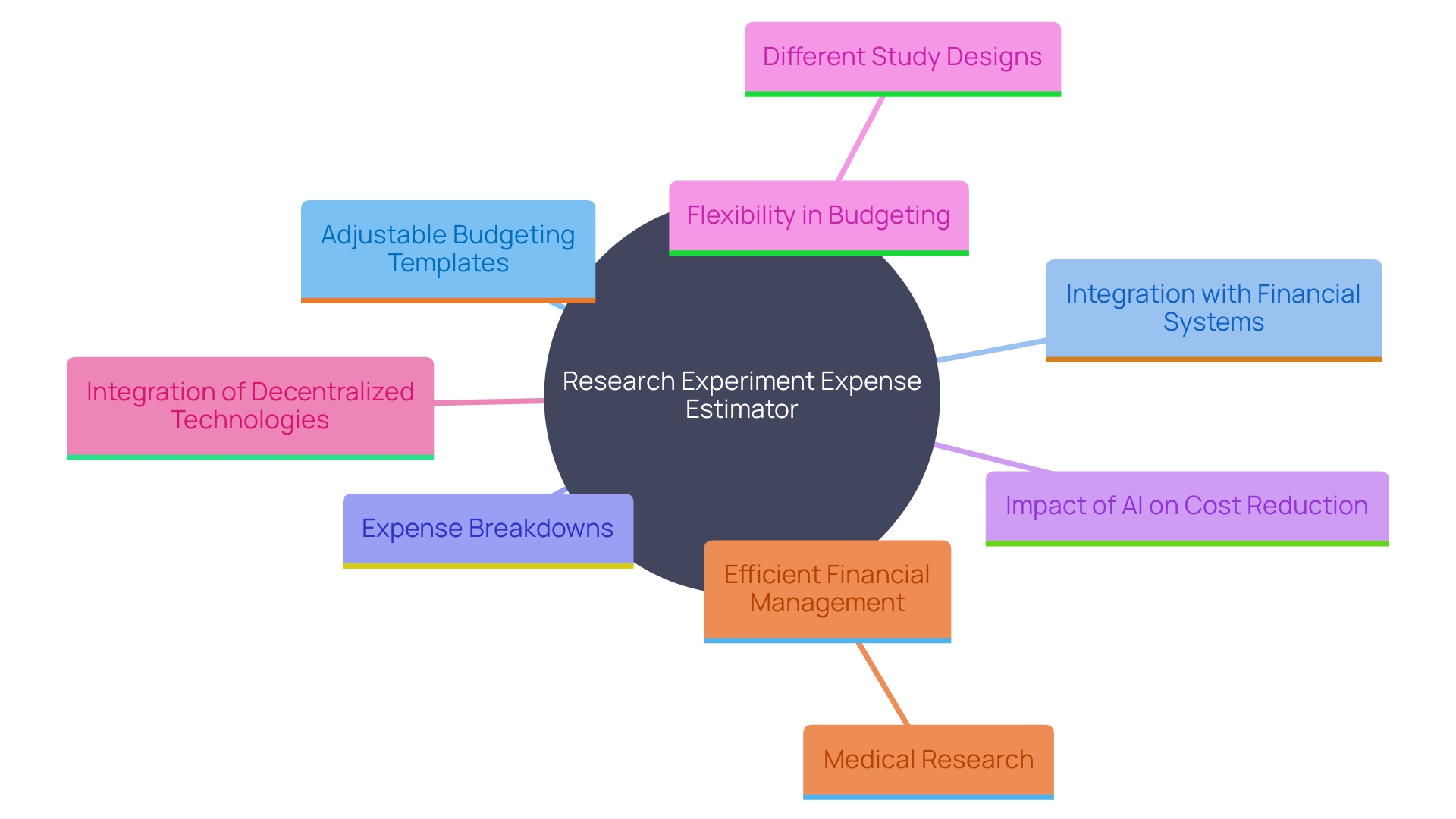 This mind map illustrates the key components and benefits of a strong research experiment expense estimator, highlighting its role in medical research financial management.