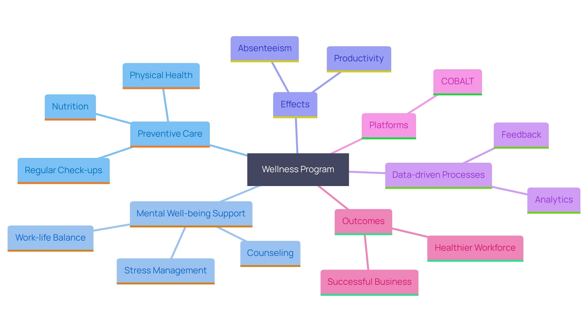 This mind map illustrates the key components and benefits of a strong wellness program, including its impact on absenteeism, productivity, and mental health support.