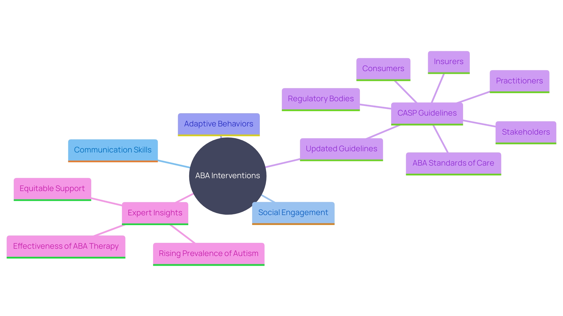 This mind map illustrates the key components and benefits of ABA interventions for individuals with autism spectrum condition (ASC), highlighting the relationships between targeted skills, observed improvements, and the importance of quality implementation.