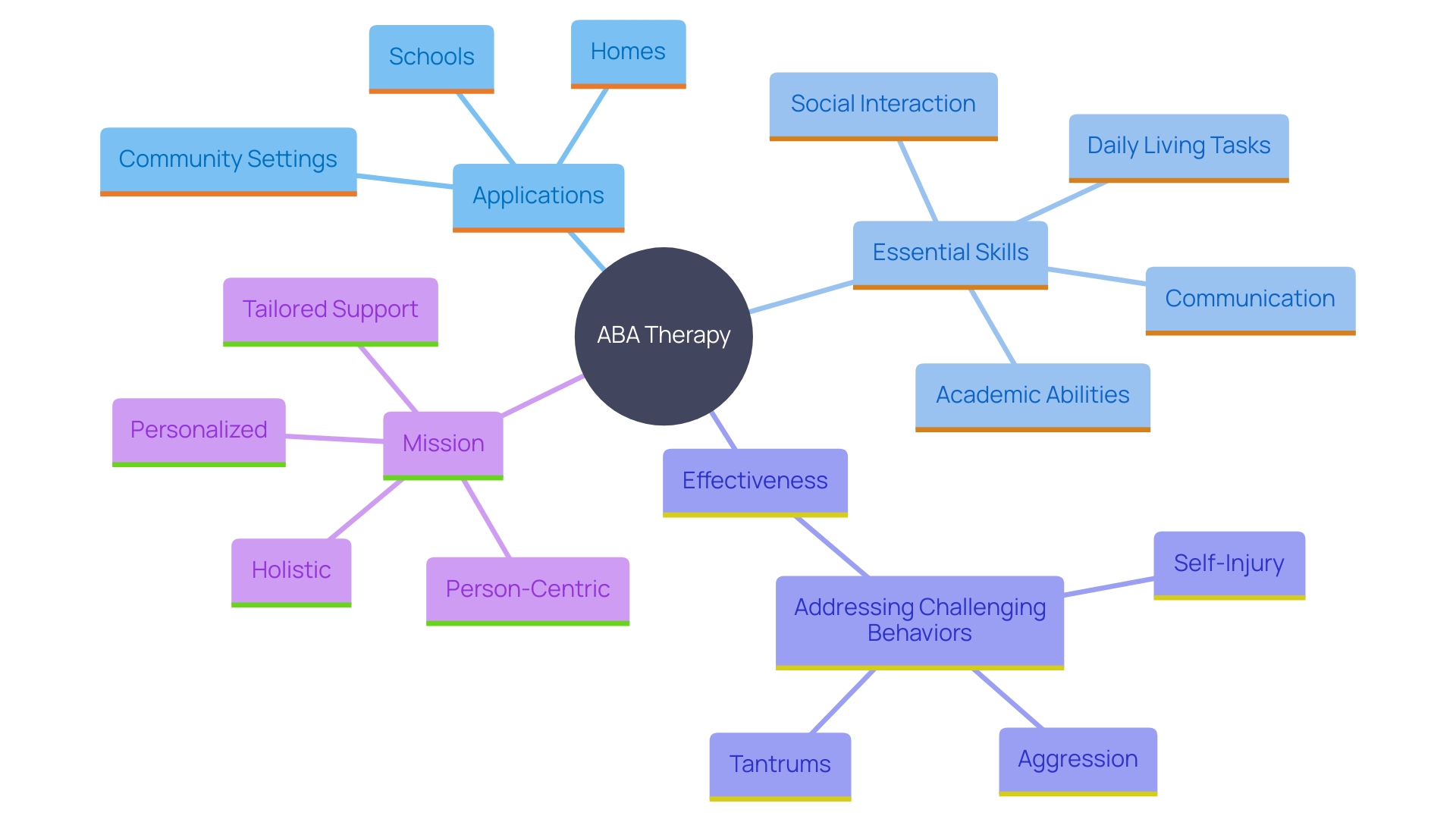 This mind map illustrates the key components and benefits of ABA therapy, highlighting its adaptability, skill development areas, and approach to managing challenging behaviors.