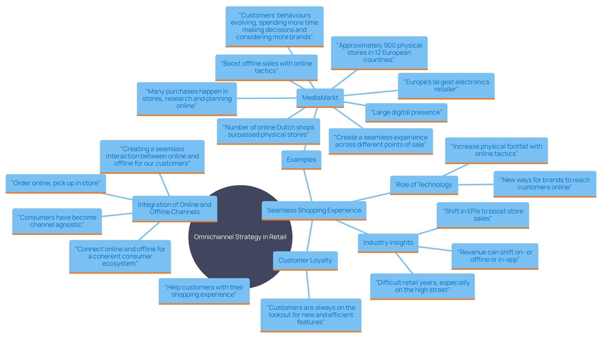 This mind map illustrates the key components and benefits of adopting an omnichannel strategy in retail, highlighting the relationships between various elements such as customer experience, technology integration, and business growth.