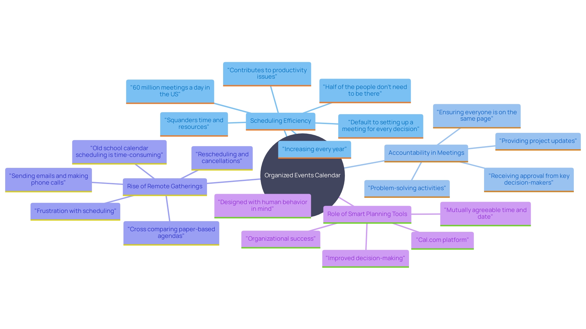 This mind map illustrates the key components and benefits of an organized events calendar within an organization, highlighting its impact on scheduling, accountability, and efficiency.