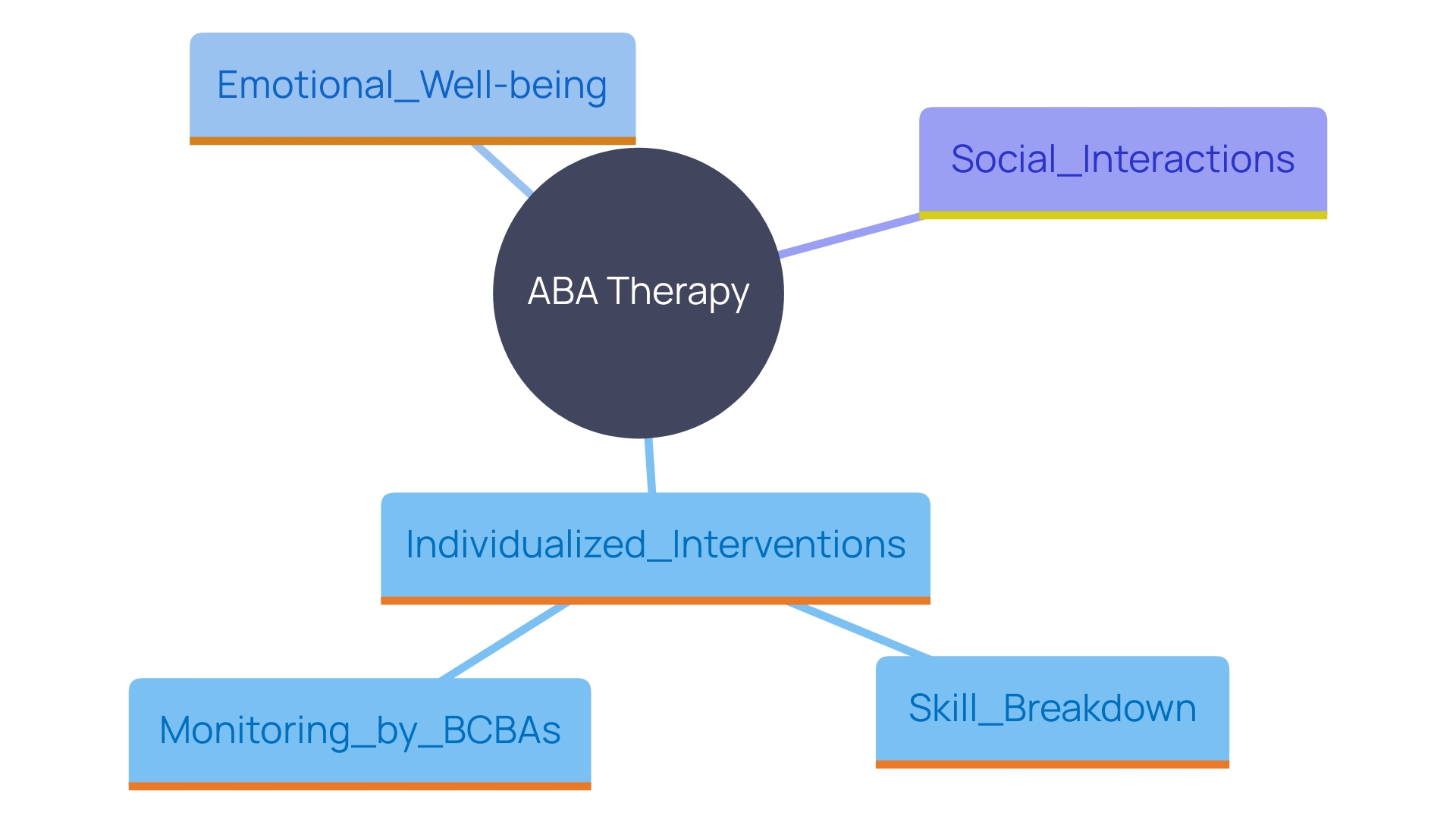 This mind map illustrates the key components and benefits of Applied Behavior Analysis (ABA) therapy for individuals with Autism Spectrum Disorder (ASD). It highlights the individualized approach, skill acquisition, and the importance of monitoring and goal setting in promoting emotional well-being and social integration.