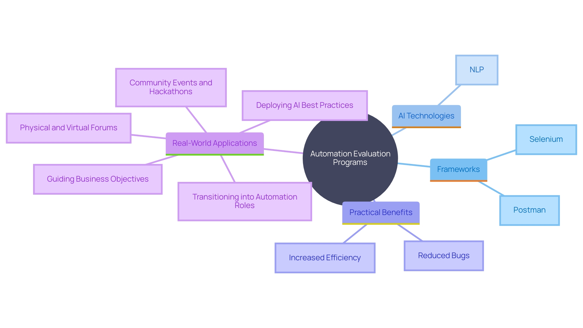 This mind map illustrates the key components and benefits of automation evaluation programs for quality assurance specialists, highlighting various tools and technologies used, such as Postman and AI, and their impact on testing efficiency and software quality.