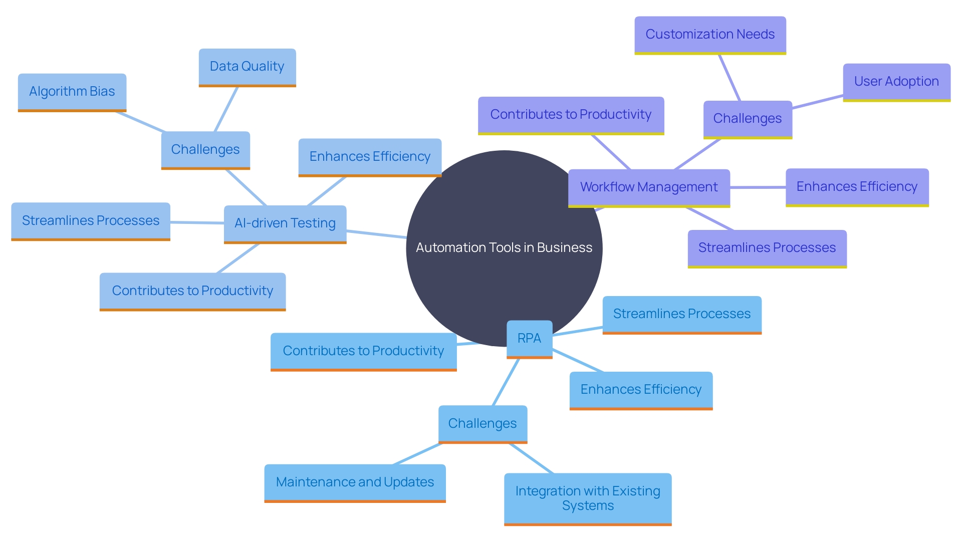 This mind map illustrates the key components and benefits of automation tools in business, highlighting Robotic Process Automation (RPA), AI in software testing, and workflow management solutions.