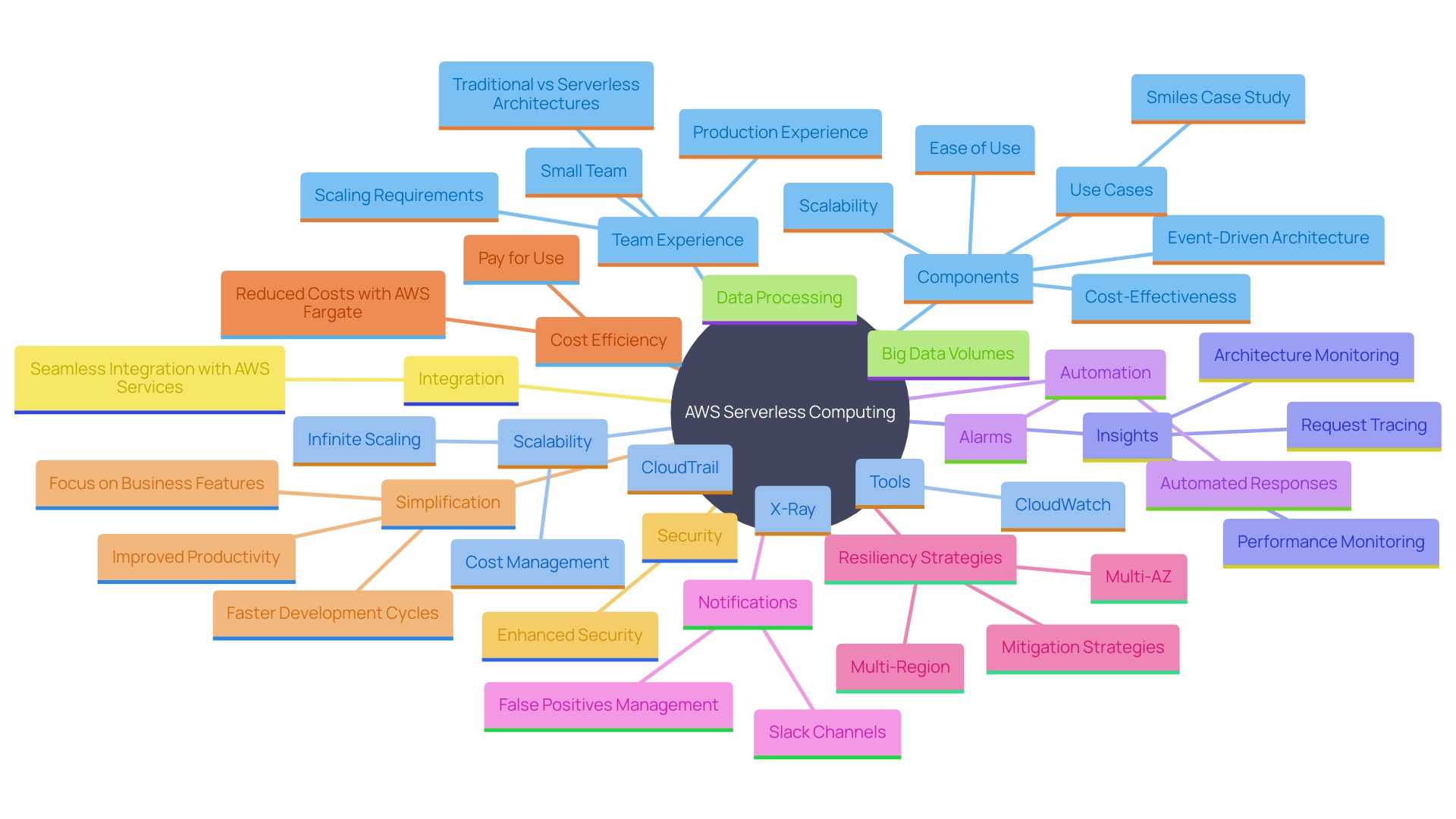 This mind map illustrates the key components and benefits of AWS's serverless computing service, highlighting its features, use cases, and advantages for developers.