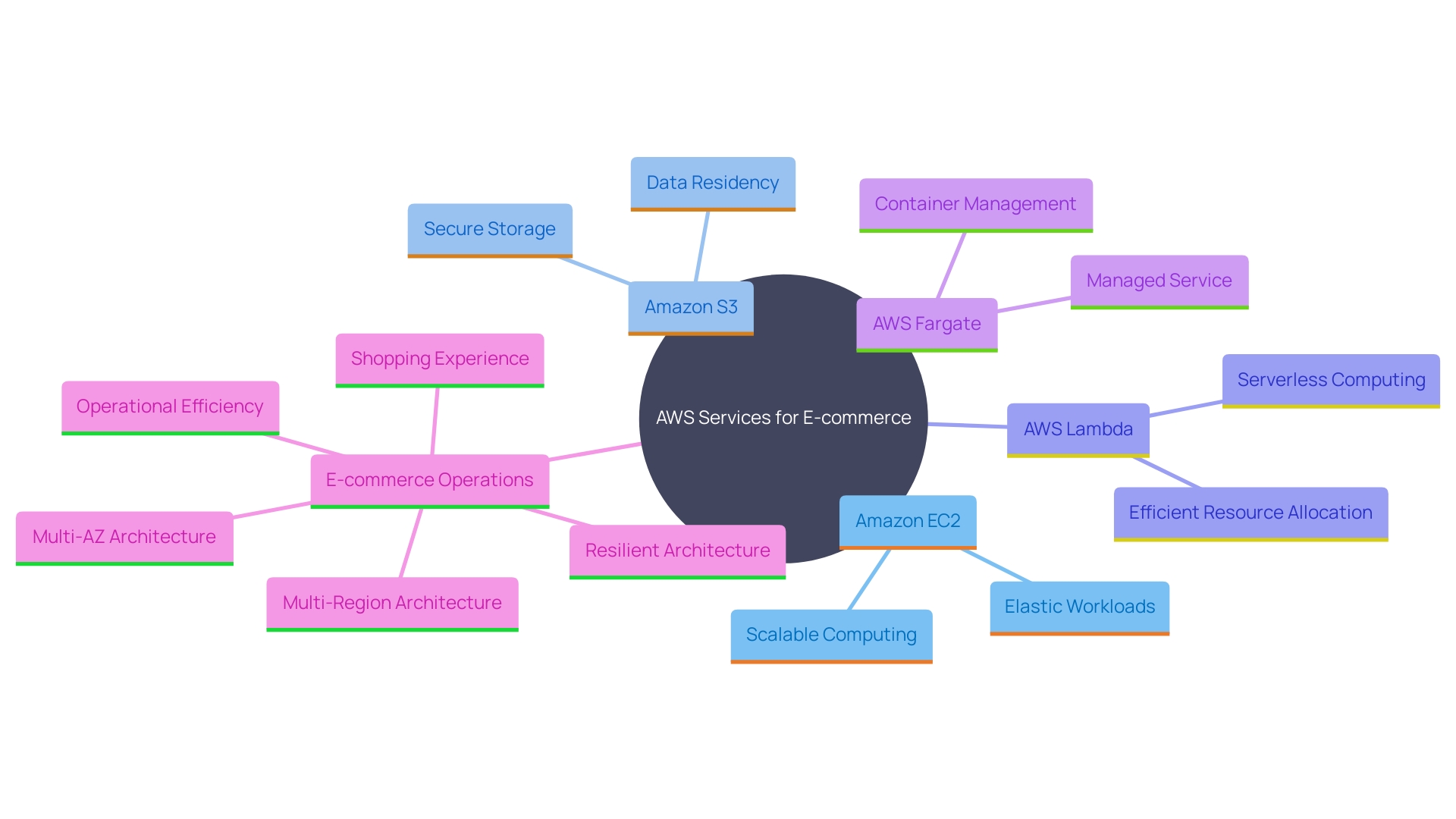 This mind map illustrates the key components and benefits of AWS cloud solutions for e-commerce operations, highlighting their roles in enhancing scalability, security, and resource management.