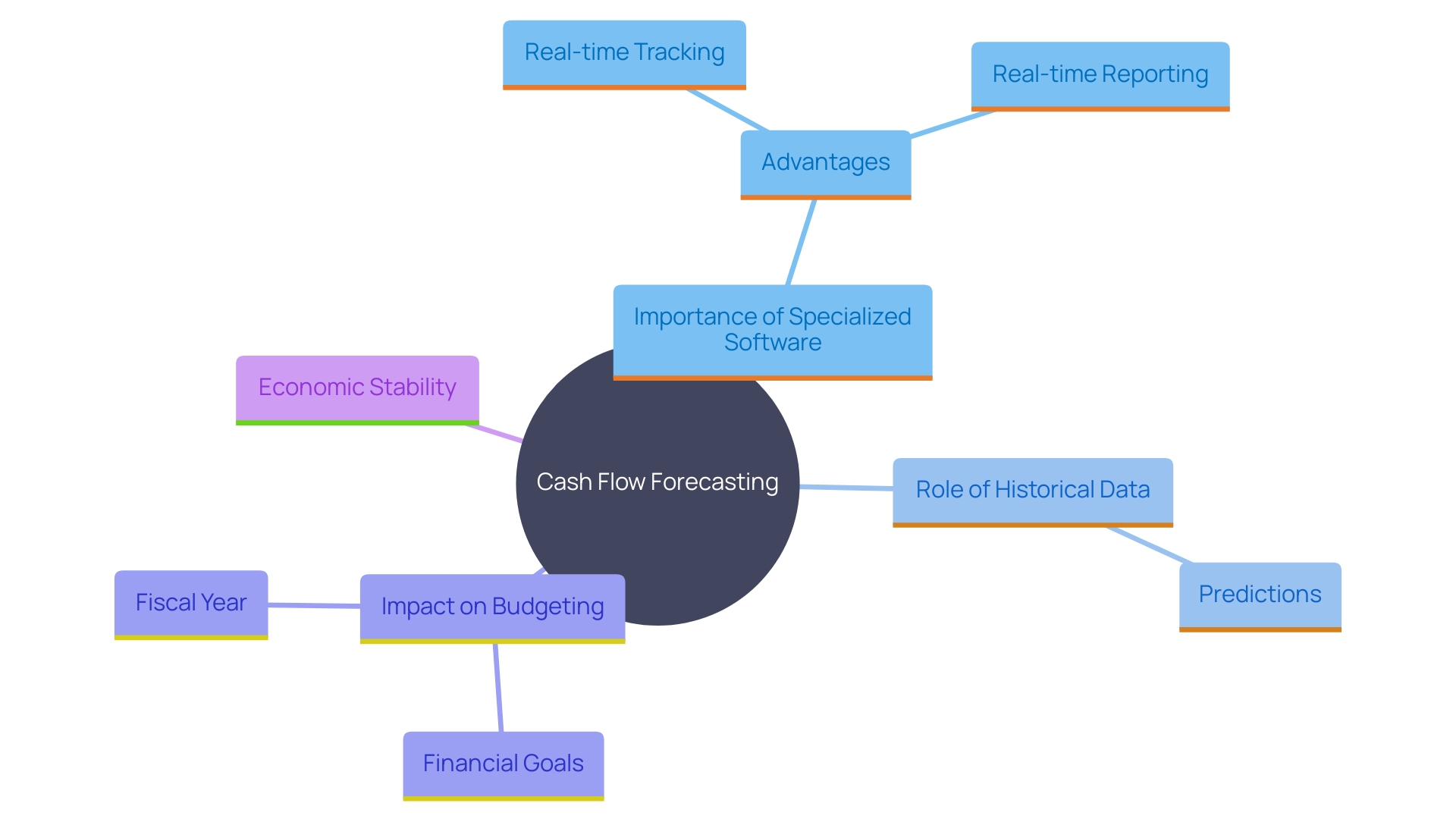 This mind map illustrates the key components and benefits of cash flow forecasting using specialized software tools. It highlights the relationship between forecasting methods, software features, and their impact on budgeting and decision-making.