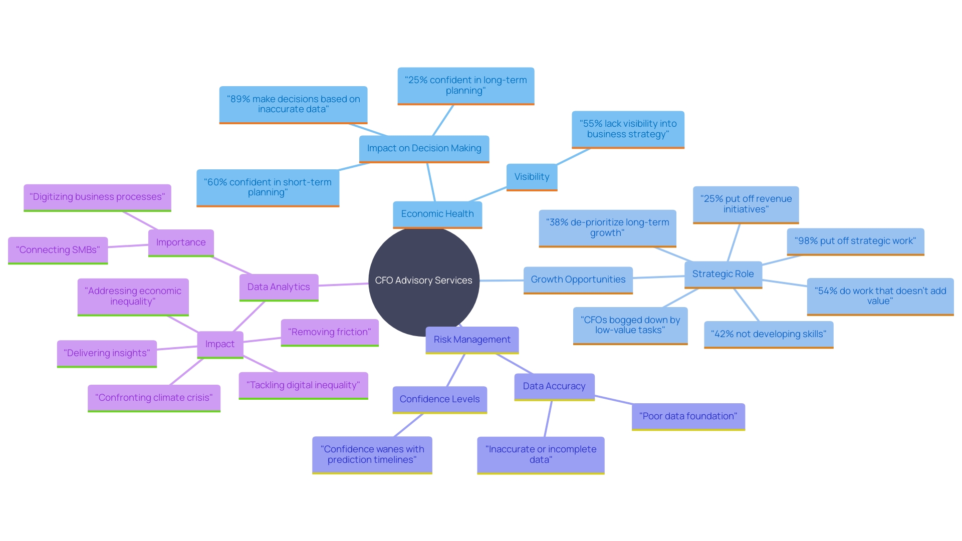 This mind map illustrates the key components and benefits of CFO advisory services, highlighting their role in strategic planning, risk management, compliance, and data-driven decision-making.