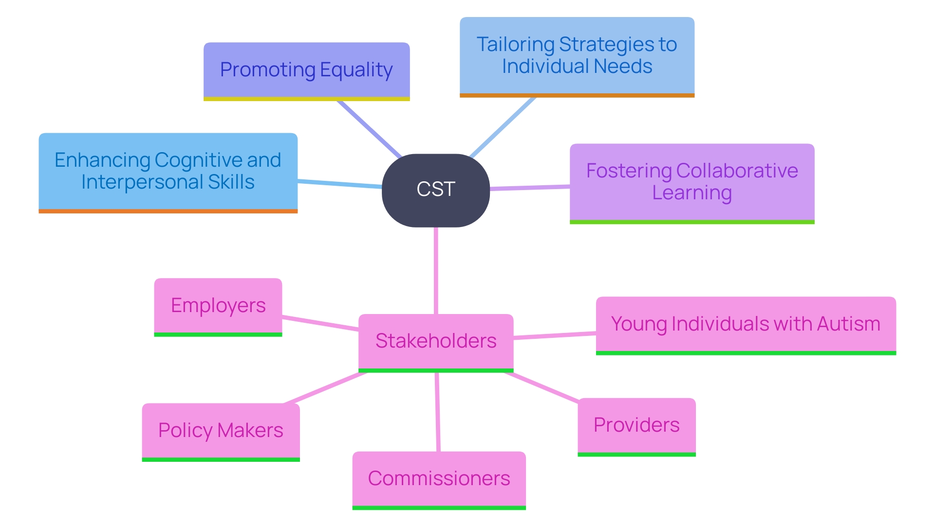 This mind map illustrates the key components and benefits of Cognitive Support Training (CST) for young individuals with autism, highlighting its focus on individual needs, collaboration, and equitable learning environments.