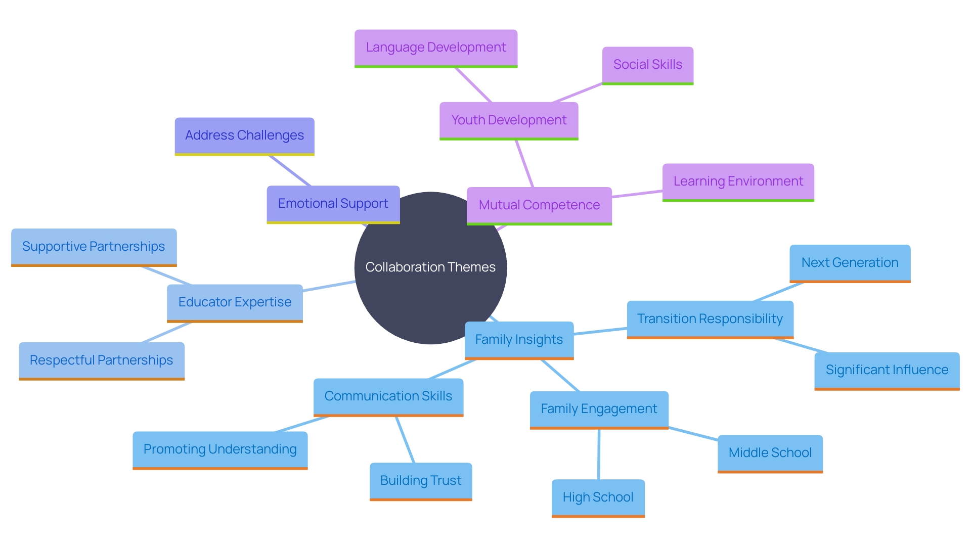 This mind map illustrates the key components and benefits of collaboration between families and educational organizations for individuals with developmental differences.