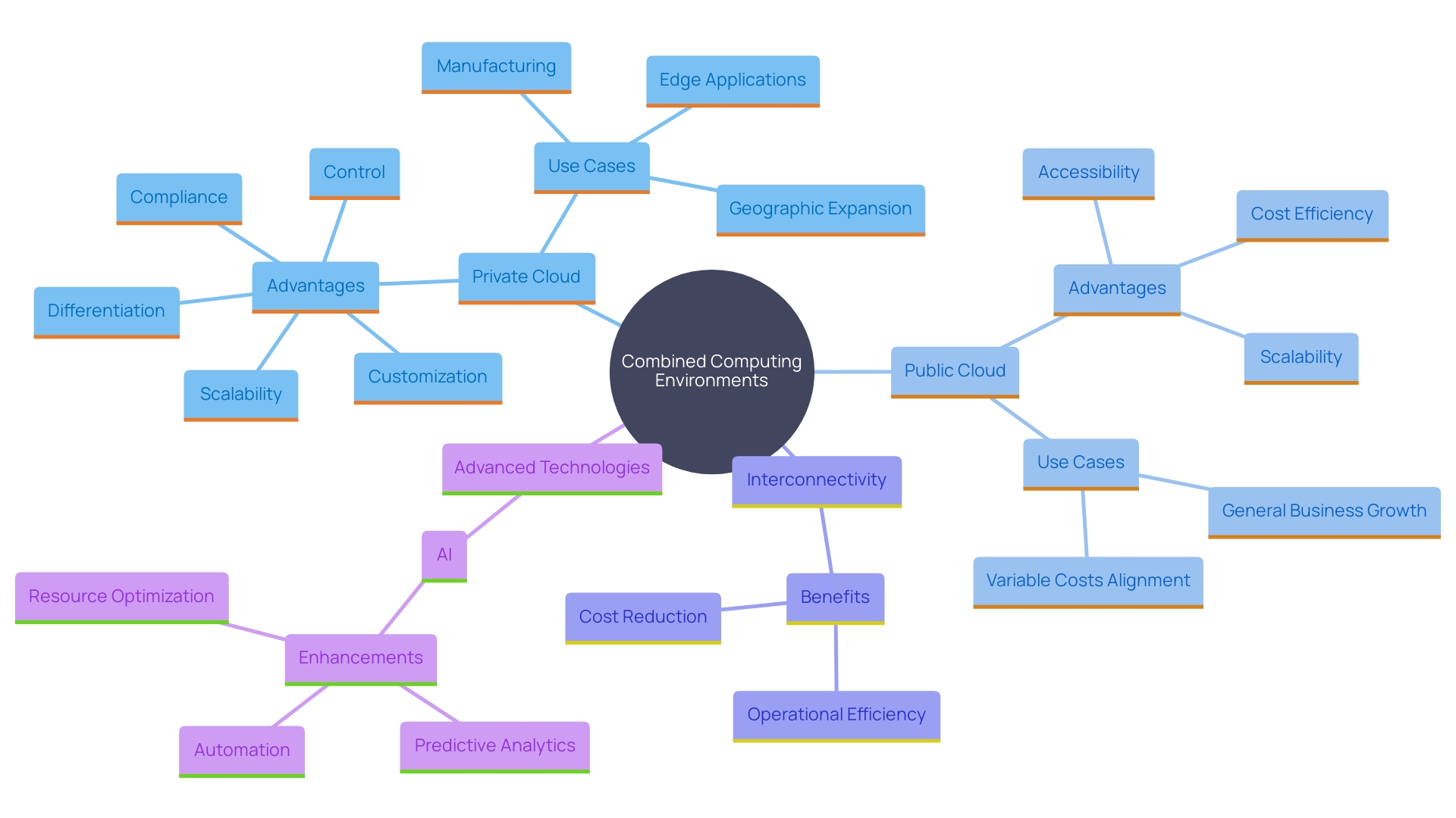 This mind map illustrates the key components and benefits of combined computing environments, including private and public clouds, interconnectivity, and their impact on business operations.