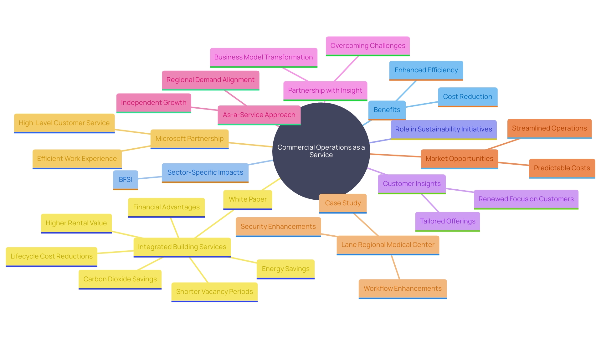 This mind map illustrates the key components and benefits of Commercial Operations as a Service, highlighting its impact on efficiency, cost reduction, and sustainability across various sectors.