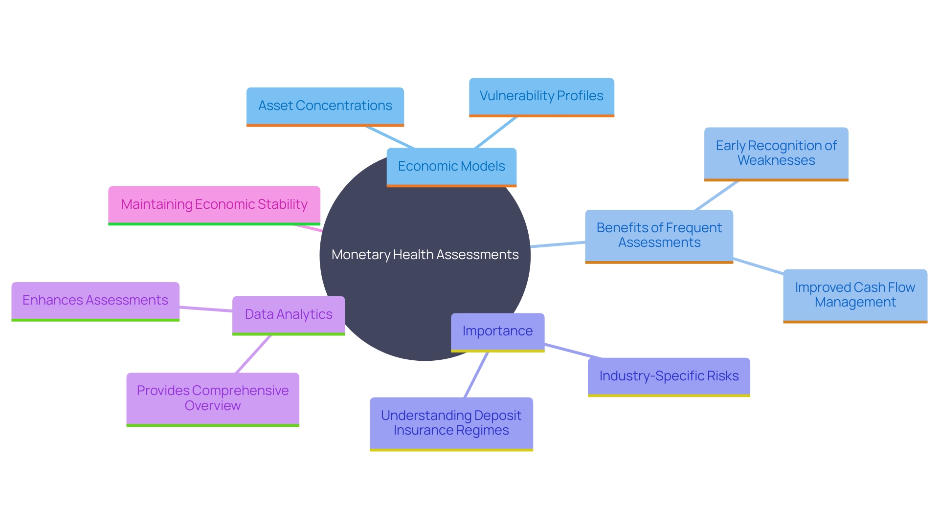 This mind map illustrates the key components and benefits of conducting a monetary health assessment in companies, highlighting economic models, asset concentrations, vulnerability profiles, and the role of data analytics.