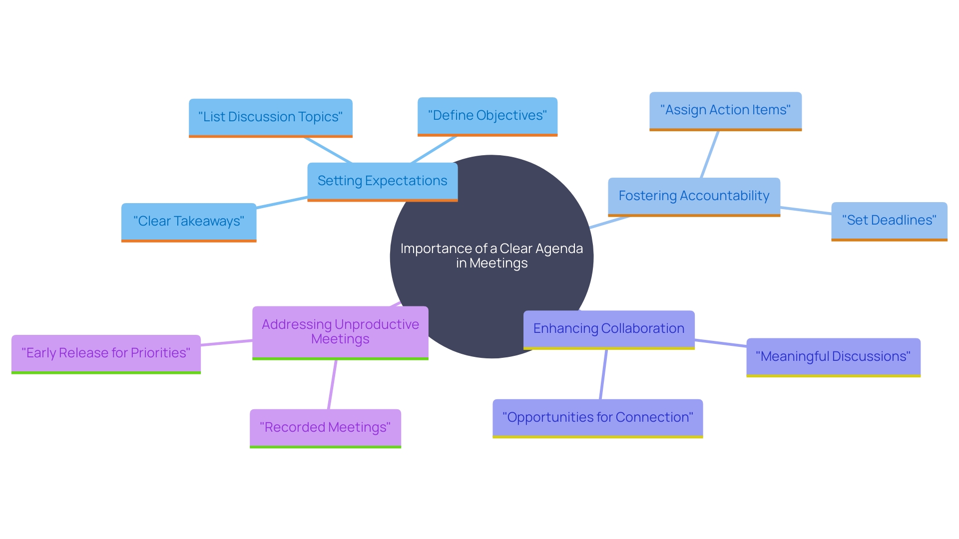 This mind map illustrates the key components and benefits of creating a clear agenda for gatherings, highlighting the relationships between structured agendas, participant expectations, and productive outcomes.