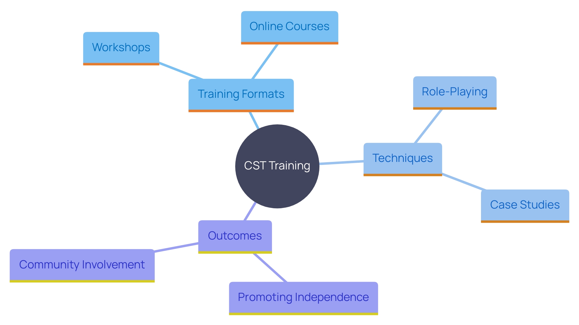 This mind map illustrates the key components and benefits of CST Training for caregivers of youth with autism and ADHD, highlighting various training formats, techniques, and outcomes.