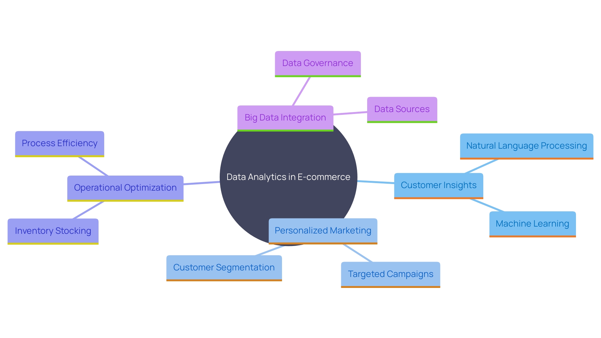 This mind map illustrates the key components and benefits of data analytics in e-commerce, highlighting its role in transforming retailers into competitive participants.