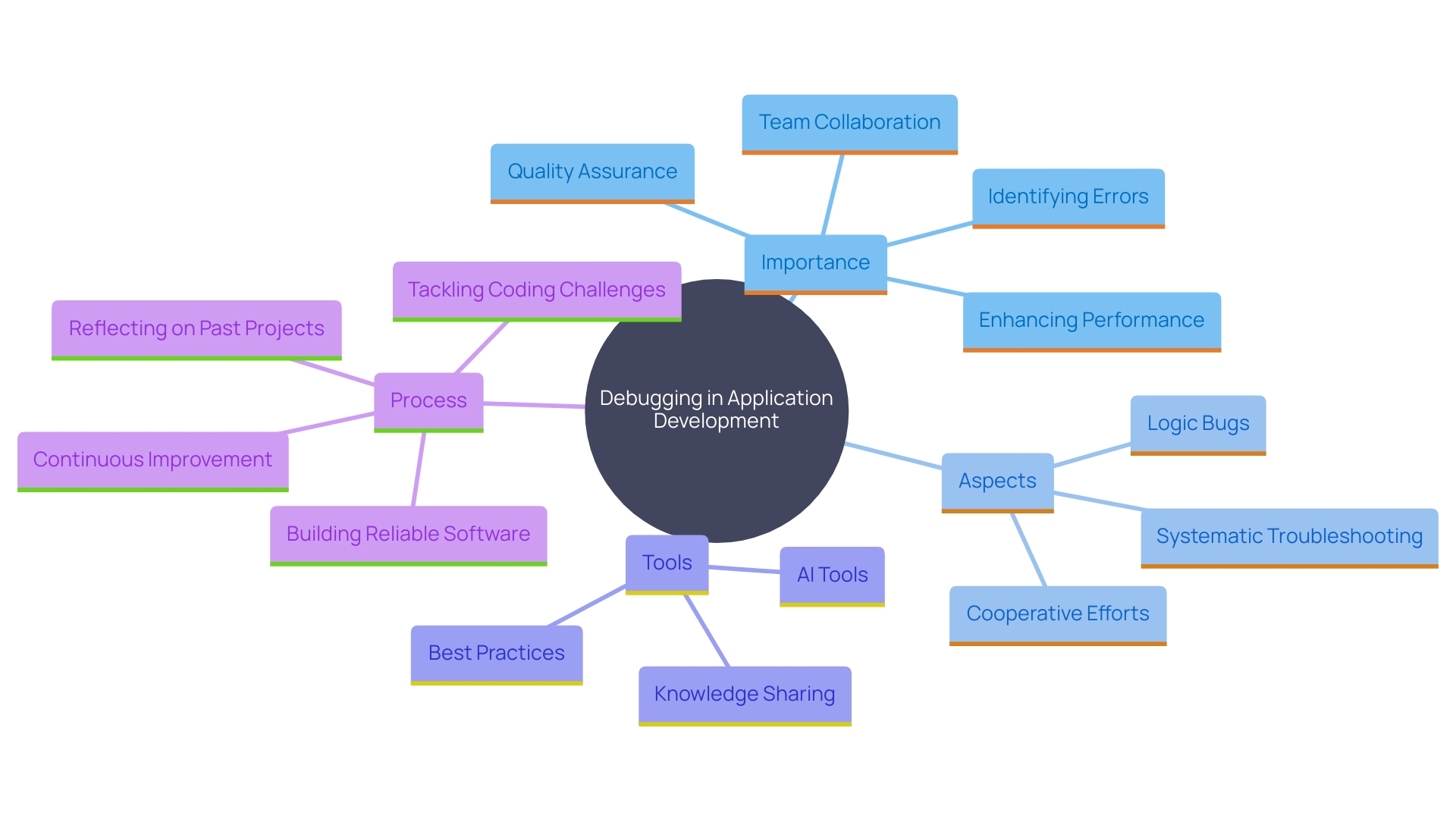 This mind map illustrates the key components and benefits of debugging in application development, highlighting its role in ensuring software quality and team collaboration.