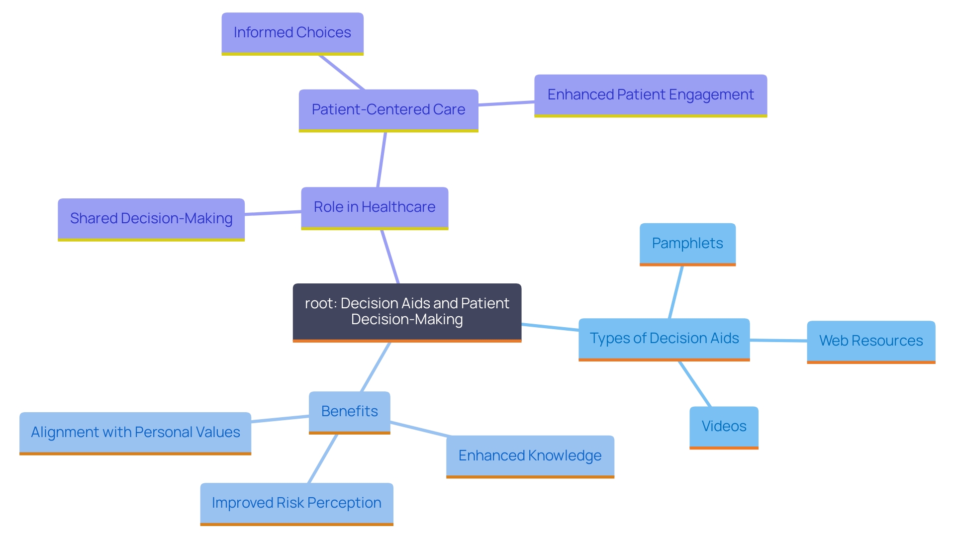 This mind map illustrates the key components and benefits of decision aids in the patient decision-making process.