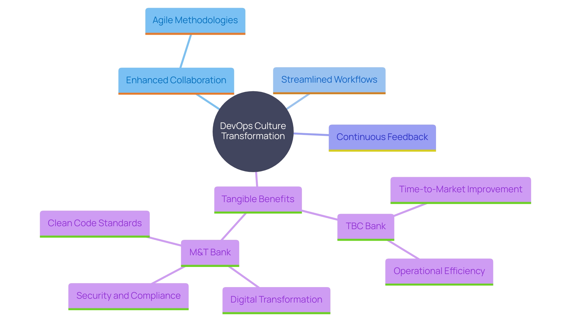 This mind map illustrates the key components and benefits of DevOps culture, highlighting the integration of people, processes, and technology, along with the emphasis on collaboration, communication, and adaptability.