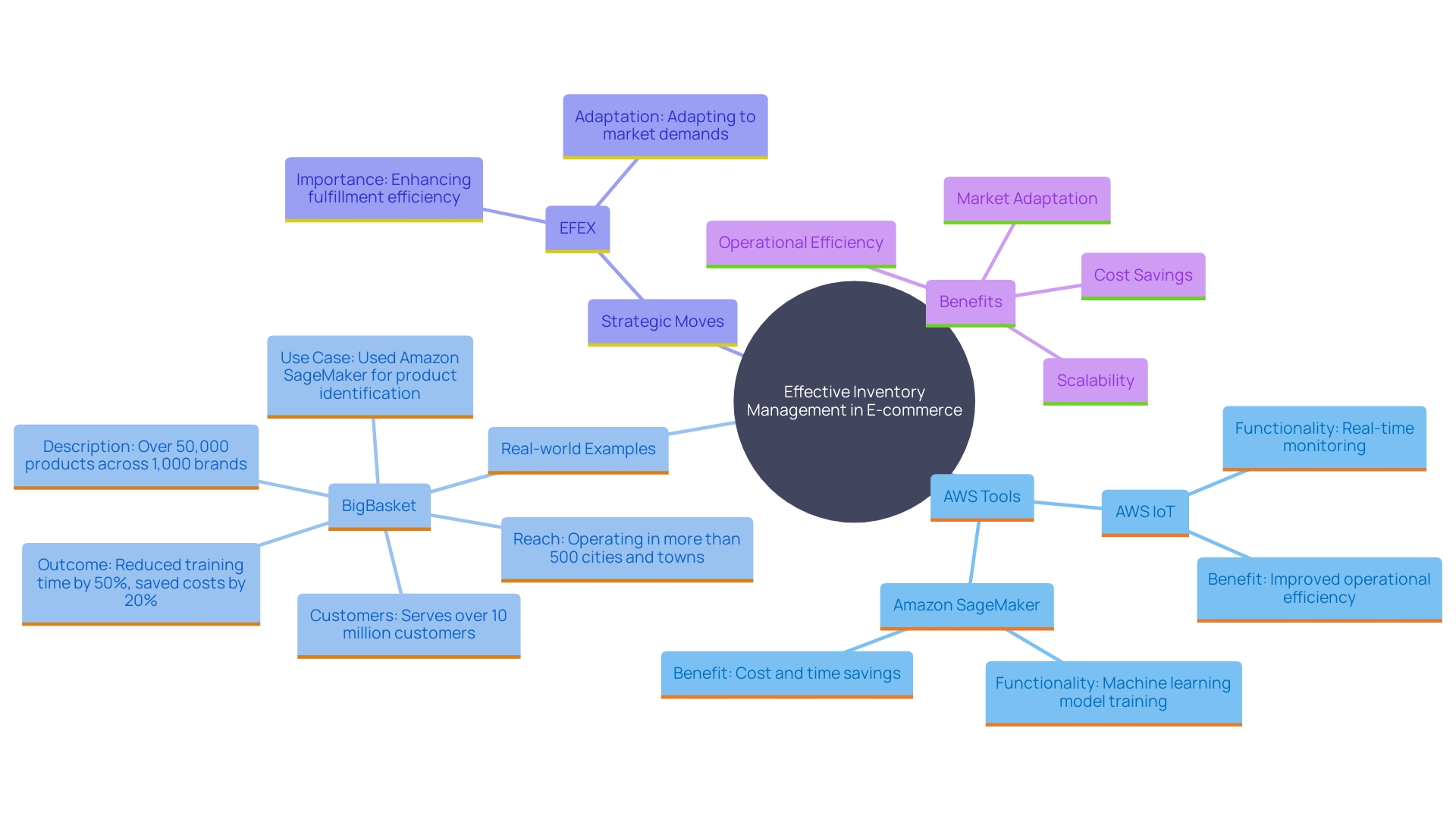 This mind map illustrates the key components and benefits of effective inventory management in e-commerce, highlighting AWS tools and their impact on operational efficiency and customer satisfaction.