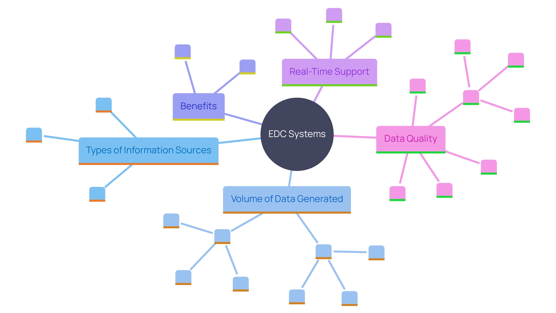 This mind map illustrates the key components and benefits of Electronic Data Capture (EDC) systems in clinical studies, highlighting their impact on information management and research efficiency.