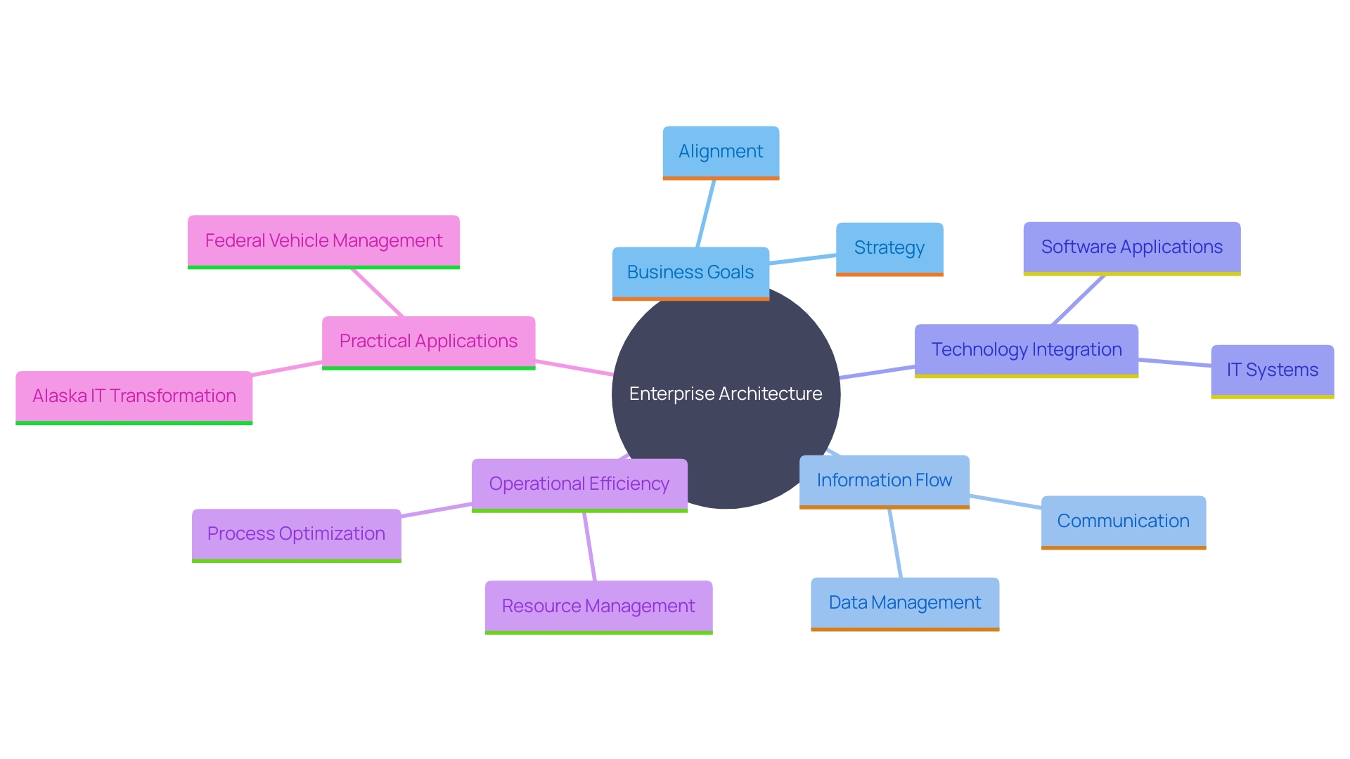 This mind map illustrates the key components and benefits of Enterprise Architecture (EA) in aligning IT infrastructure with business goals, highlighting its role in operational efficiency and strategic growth.