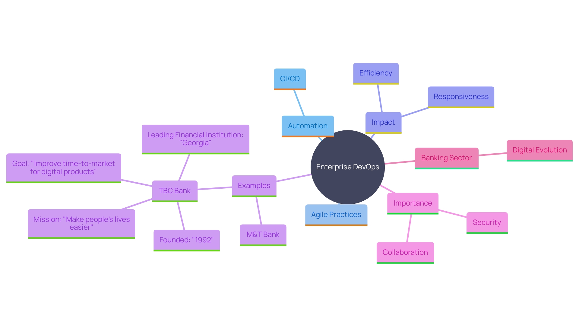 This mind map illustrates the key components and benefits of Enterprise DevOps in large-scale enterprises, highlighting the relationships between automation, collaboration, and efficiency in software development and operations.