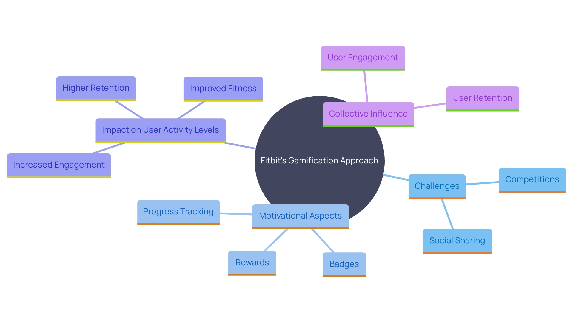 This mind map illustrates the key components and benefits of Fitbit's gamification strategy in enhancing user engagement and promoting fitness activities.