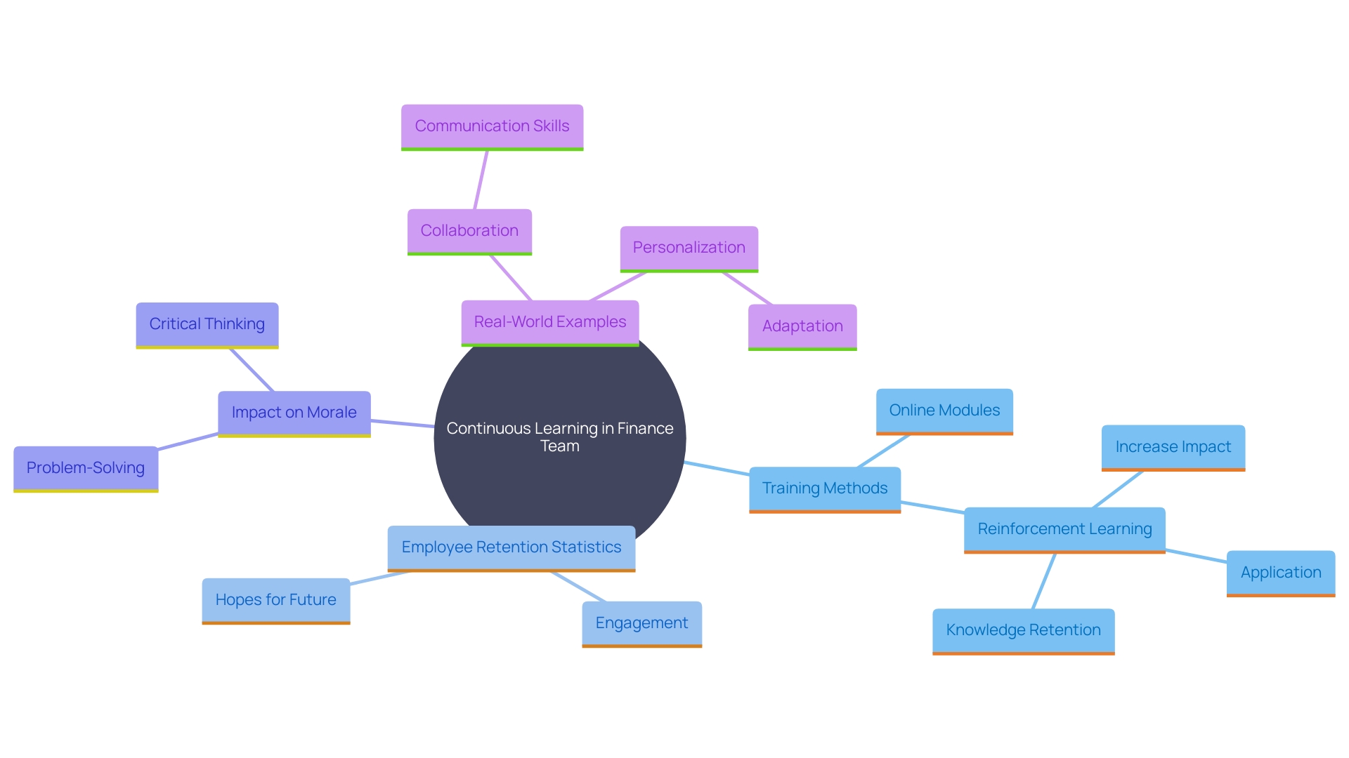 This mind map illustrates the key components and benefits of fostering a culture of continuous learning within a finance team. It highlights the interconnected ideas of training initiatives, employee retention, and organizational success.