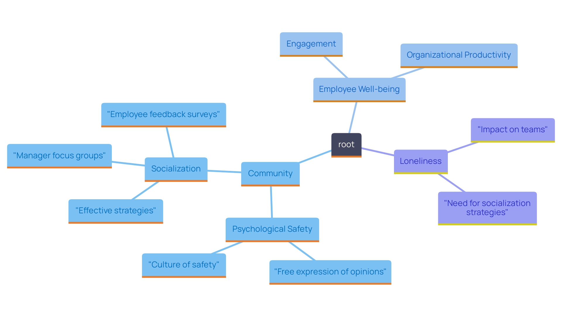 This mind map illustrates the key components and benefits of fostering a culture of encouragement and camaraderie in the workplace.