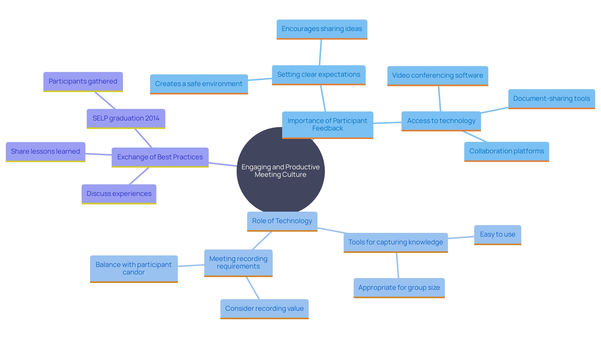 This mind map illustrates the key components and benefits of fostering a vibrant virtual gathering culture, highlighting feedback, technology utilization, and teamwork.