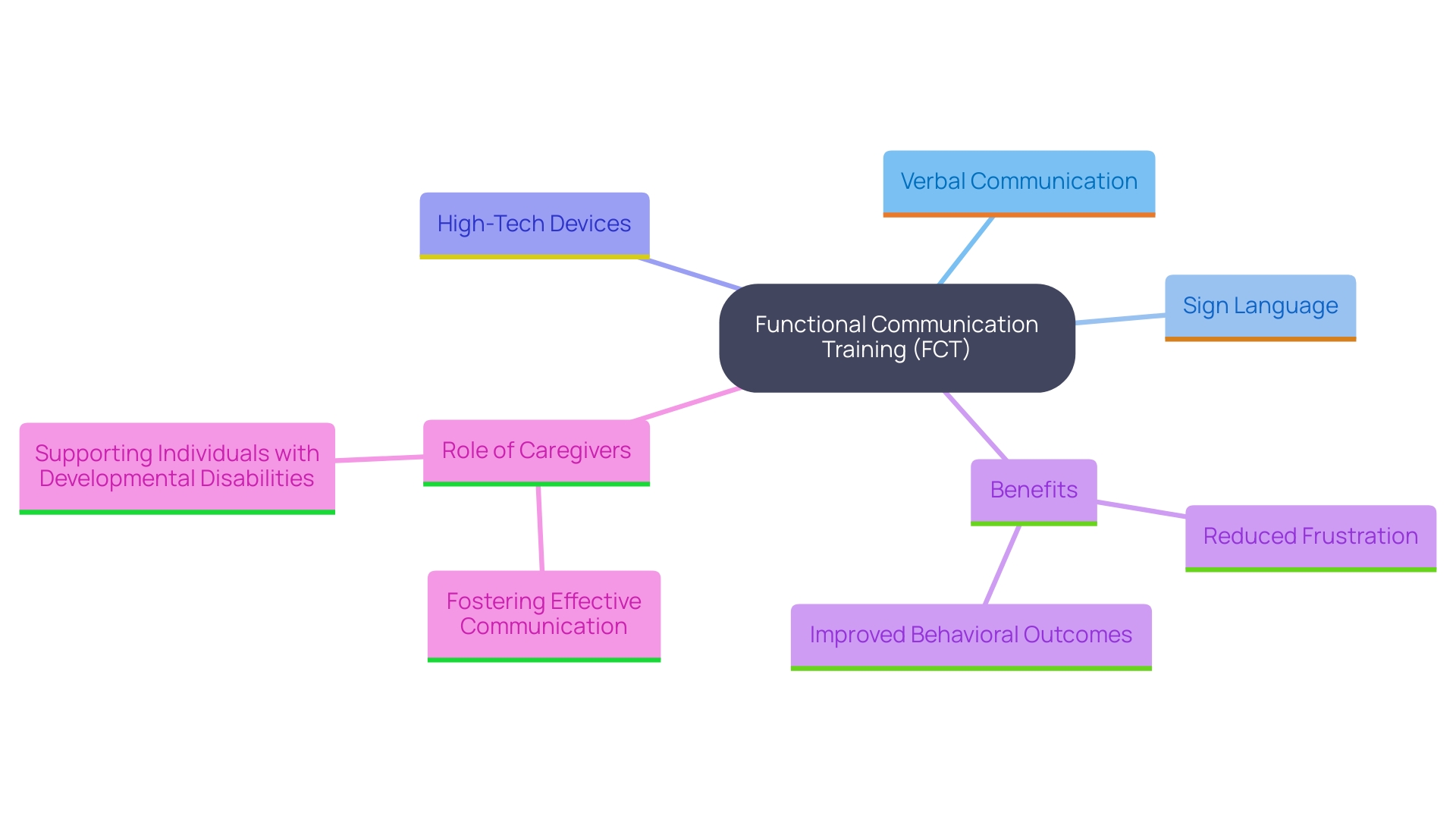 This mind map illustrates the key components and benefits of Functional Communication Training (FCT) for individuals with autism and ADHD. It highlights various communication methods and their impact on reducing challenging behaviors and enhancing well-being.