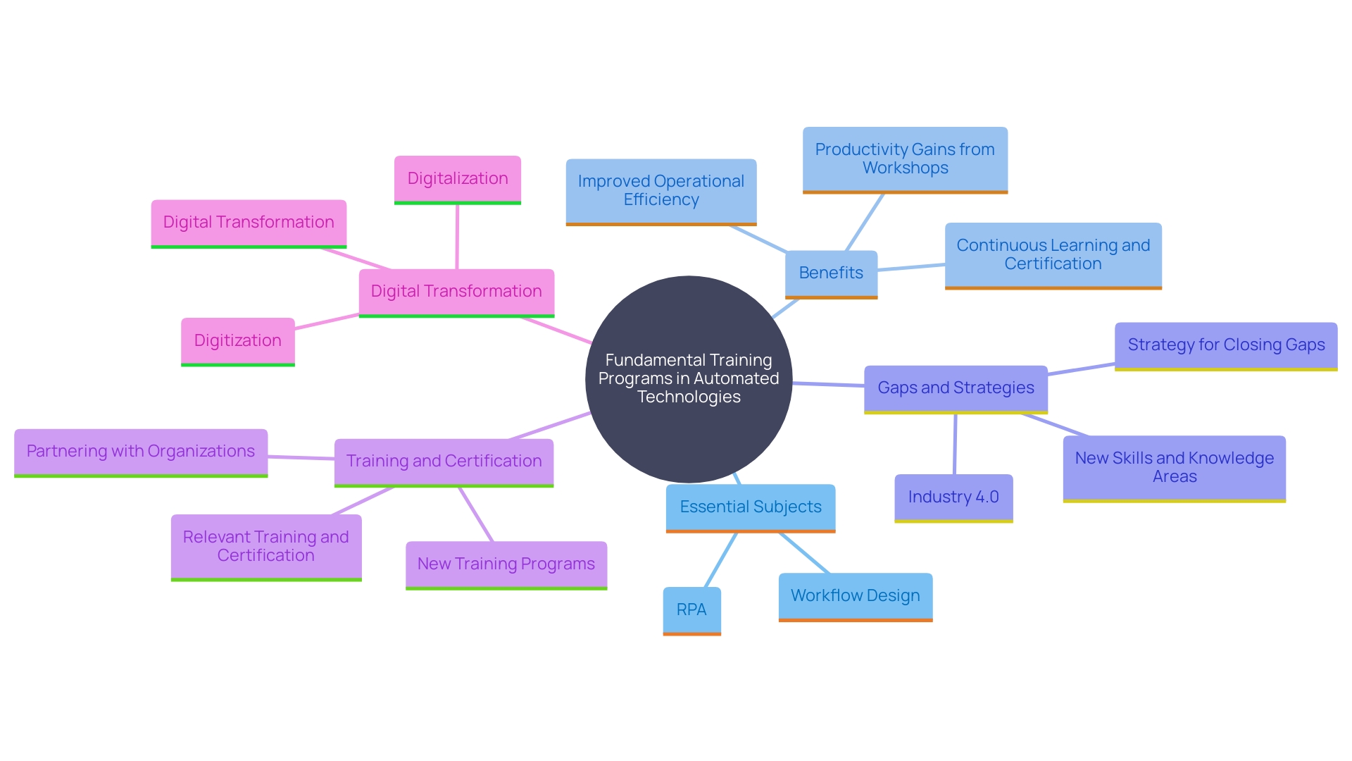 This mind map illustrates the key components and benefits of fundamental training programs in automated technologies, including subjects covered, outcomes achieved, and the importance of continuous learning.