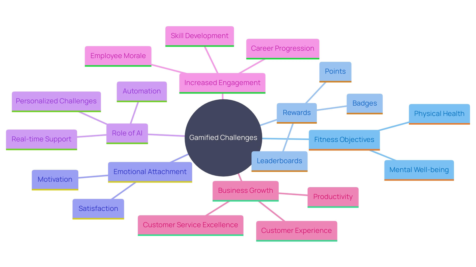 This mind map illustrates the key components and benefits of gamified challenges in client engagement. It highlights how gamification, when combined with AI, enhances user experience and fosters long-term relationships.