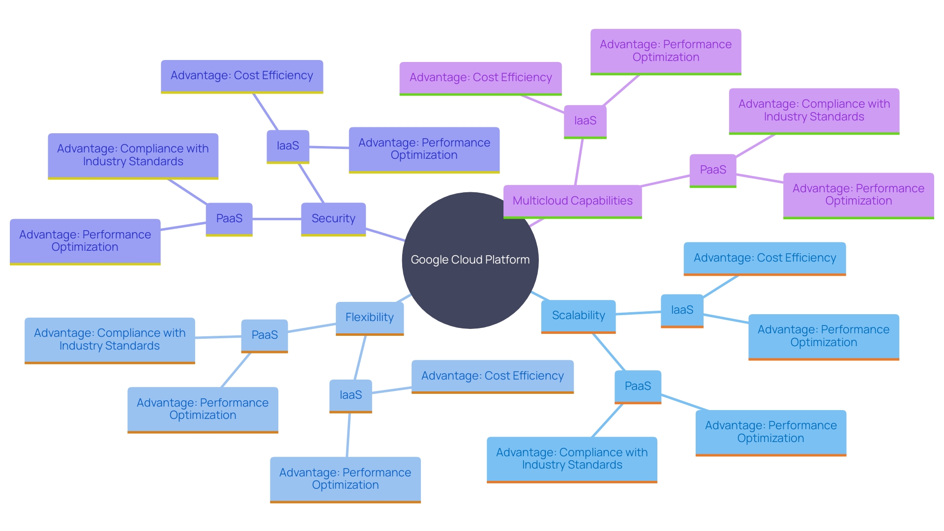 This mind map illustrates the key components and benefits of Google Cloud Platform (GCP) in mobile application development.